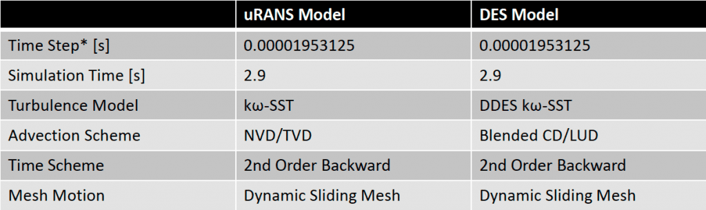 Case setup for uRANS and DES Models