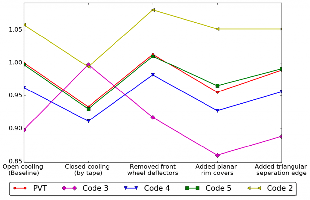 A line graph with five coloured lines showing how drag coefficient for each code and experimental data varies for different vehicle configurations 