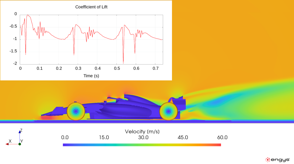 velocity contour and cl graph F1 porpoising effect