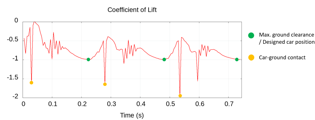 coefficient of lift graph under porpoising F1 effect