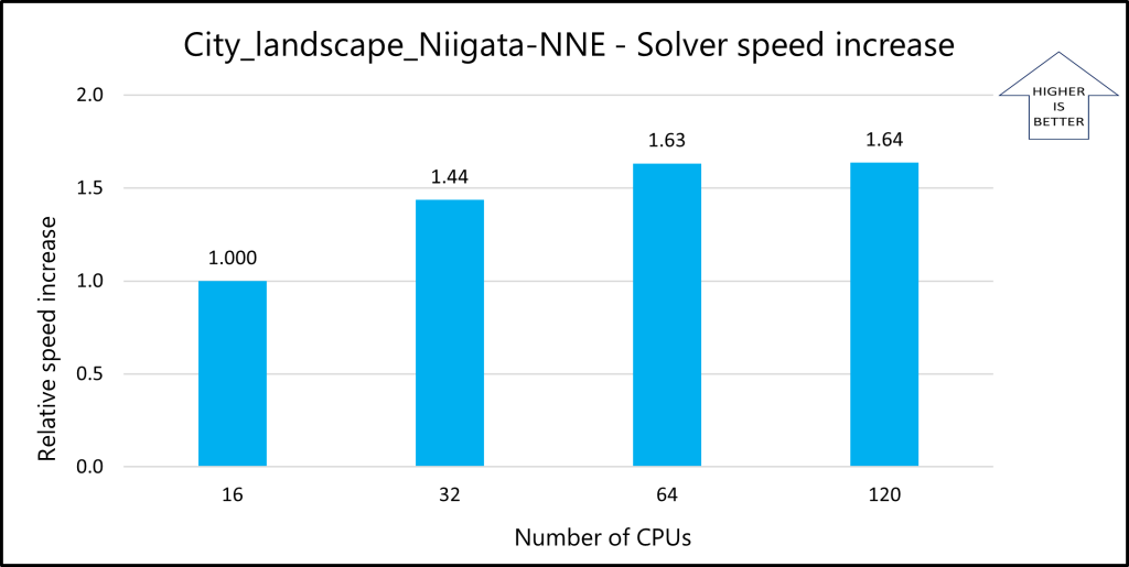 Blue bar graph showing the relative speed increase for different numbers of cores per node 