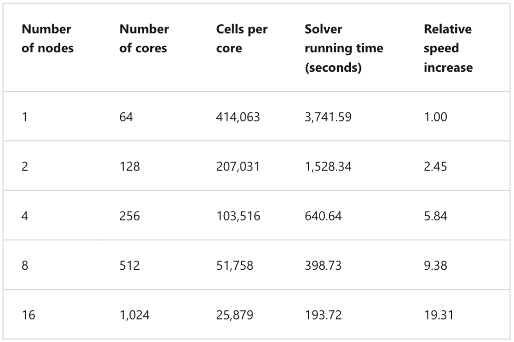 Scalability results table of city landscape model on multi-node configuration