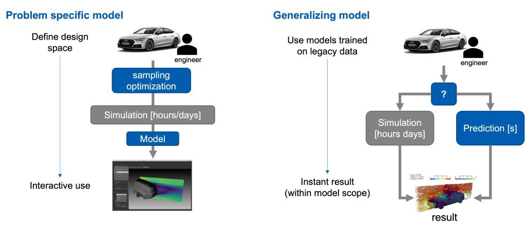 Flow chart with pictures and text boxes showing the two different workflows of AI models in CFD