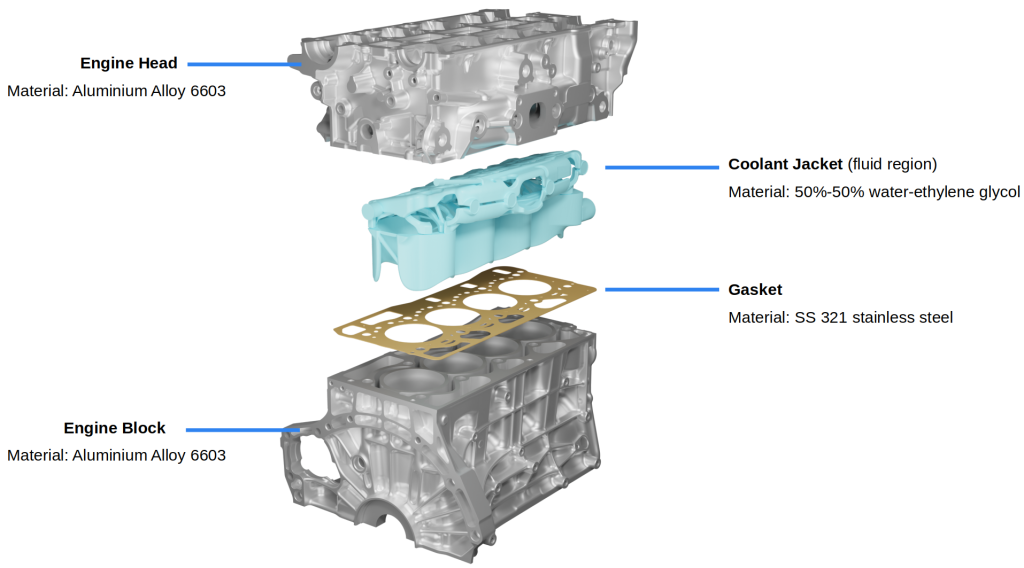 Exploded CAD model showing the four regions, with the coolant jacket fluid region highlighted in blue and labels defining the material of each region